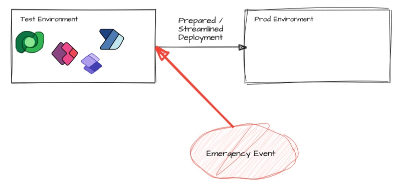 Power Platform, The Emergency Tool Kit