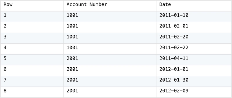 Calculate a Pair of Minimum Values that Meet the Criteria within the Group — From SQL to SPL #12