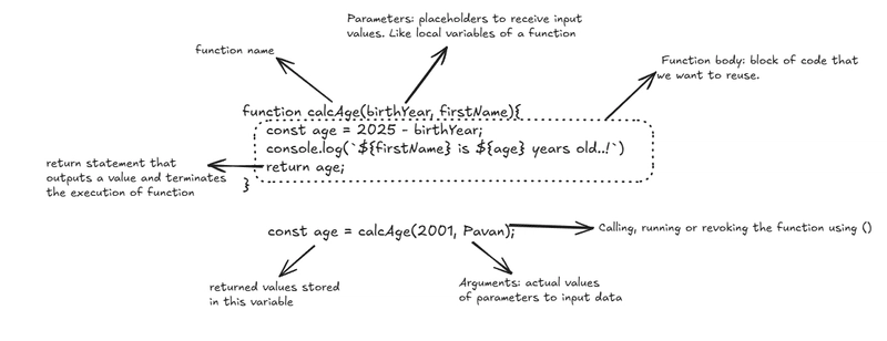 Mastering JavaScript Functions: Declarations, Expressions, and Arrow Functions