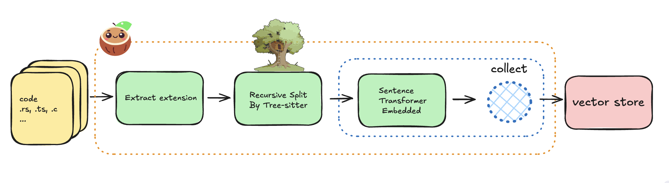 Data flow