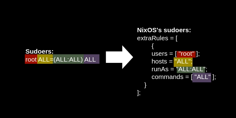 How to Edit the Sudoers File in NixOS - with Examples