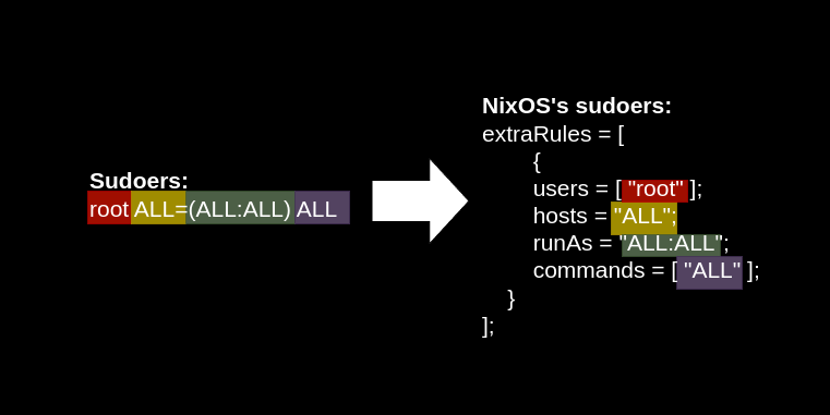 Colorcoded diagram showing how parts of a normal sudoers rules can be translated into NixOS's configuration language