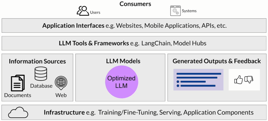 llm app arch