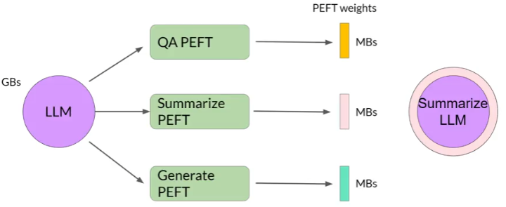 peft overview
