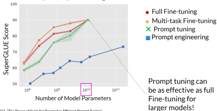 prompt tuning eval