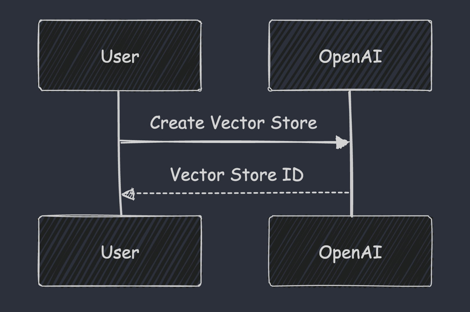 Store Id mapping