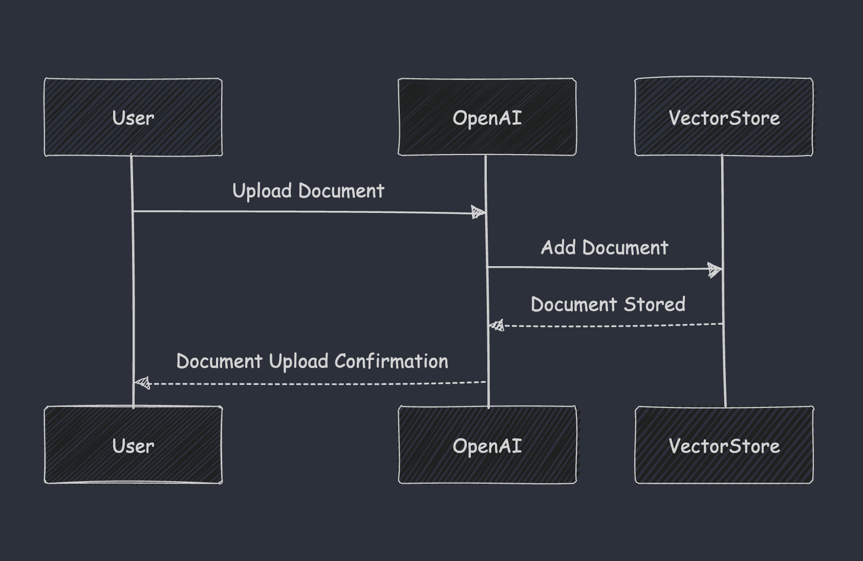 Upload docs flow