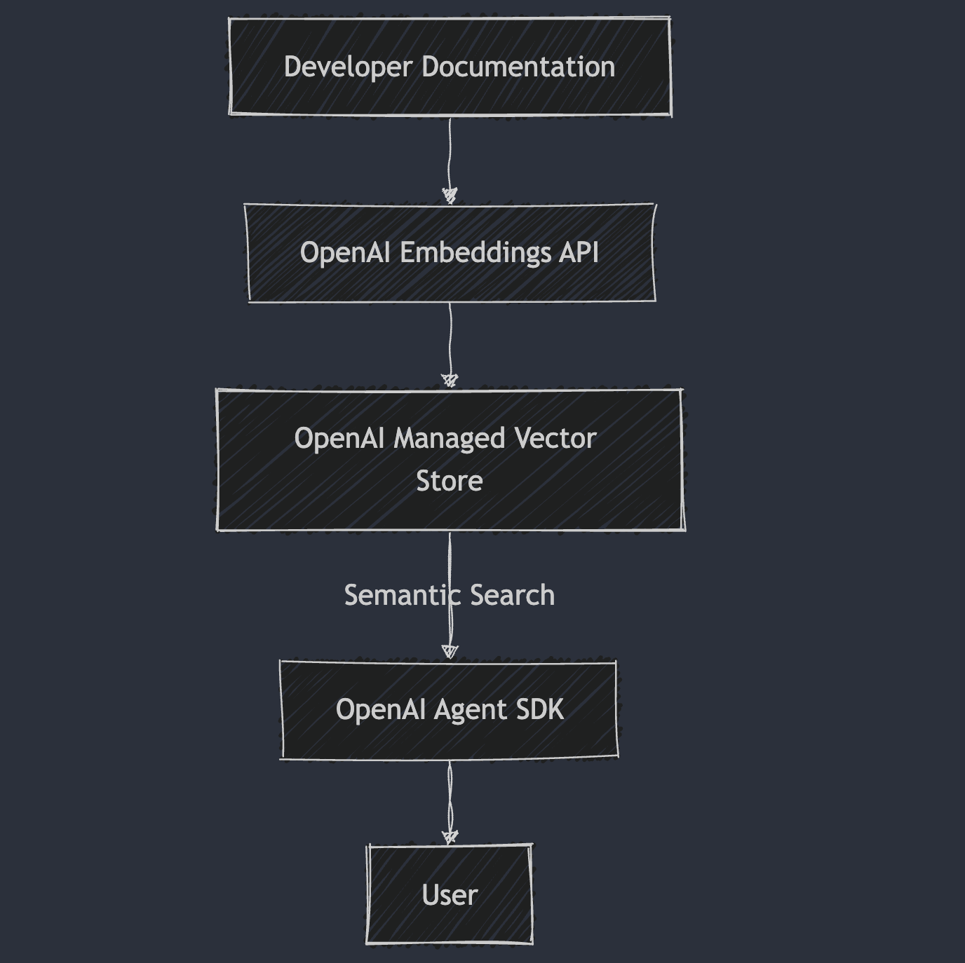 Overall Architecture