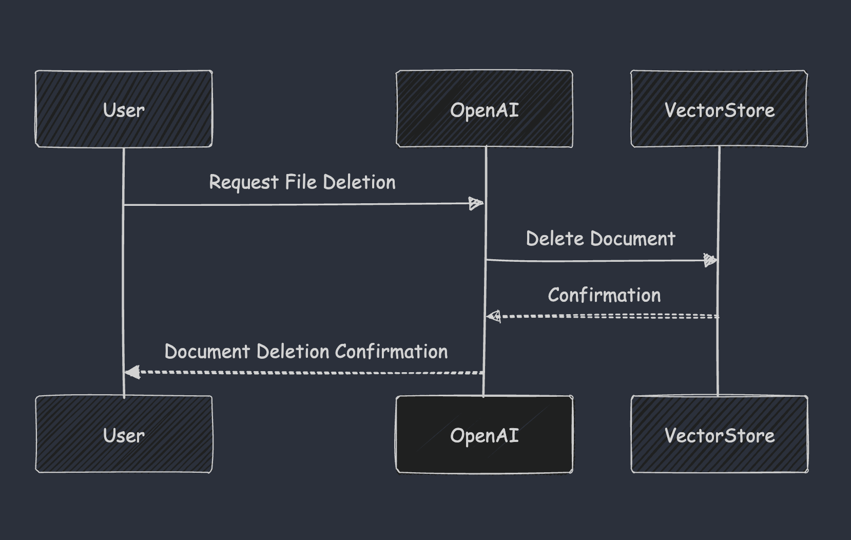 File deletion