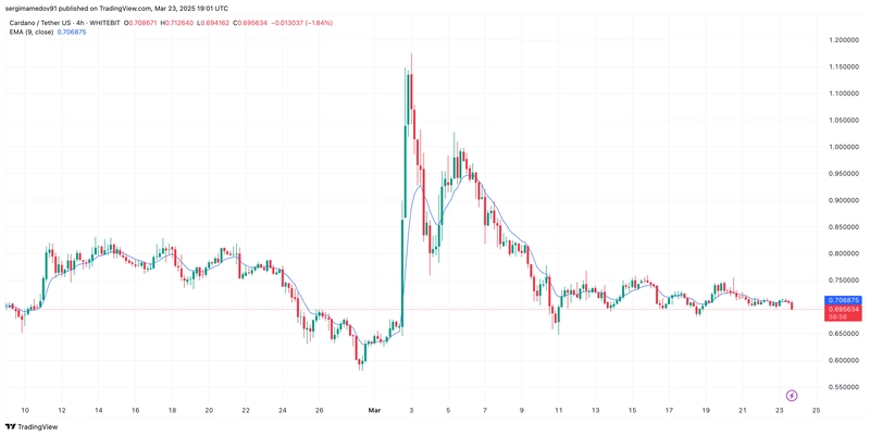 🔻 Cardano: Weak Momentum Raises Concerns – Will $0.70 Hold?