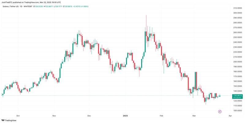 📉 Solana’s Momentum Breaks Down – Are Traders Bracing for a Sell-Off?