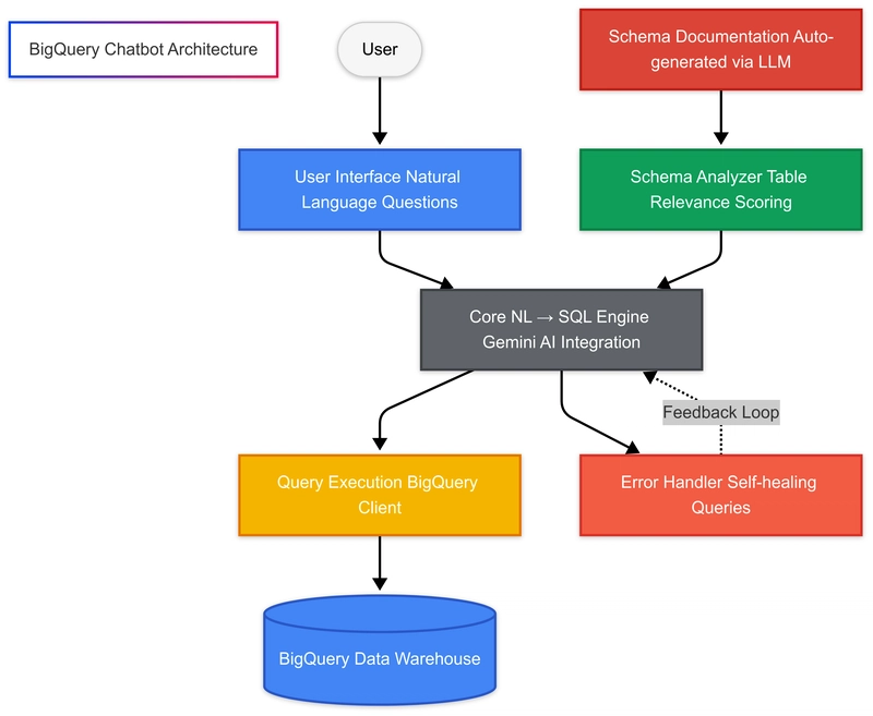 In search of a BigQuery agent in LangChain, I built a Toolkit that acts as a BigQuery agent for Text-to-SQL.