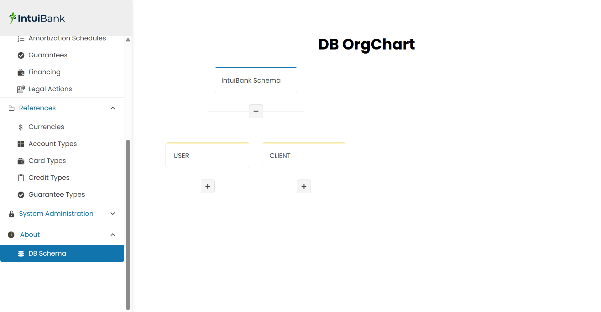 ORG chart