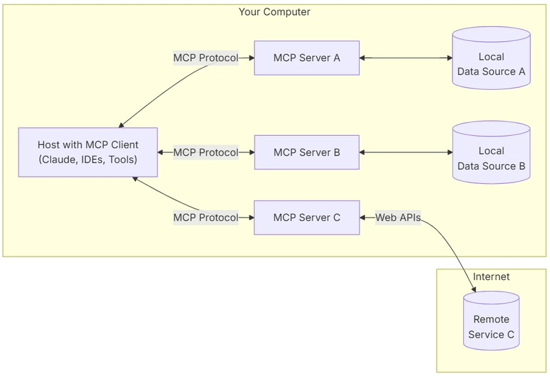FastMCP: Simplifying AI Context Management with the Model Context Protocol