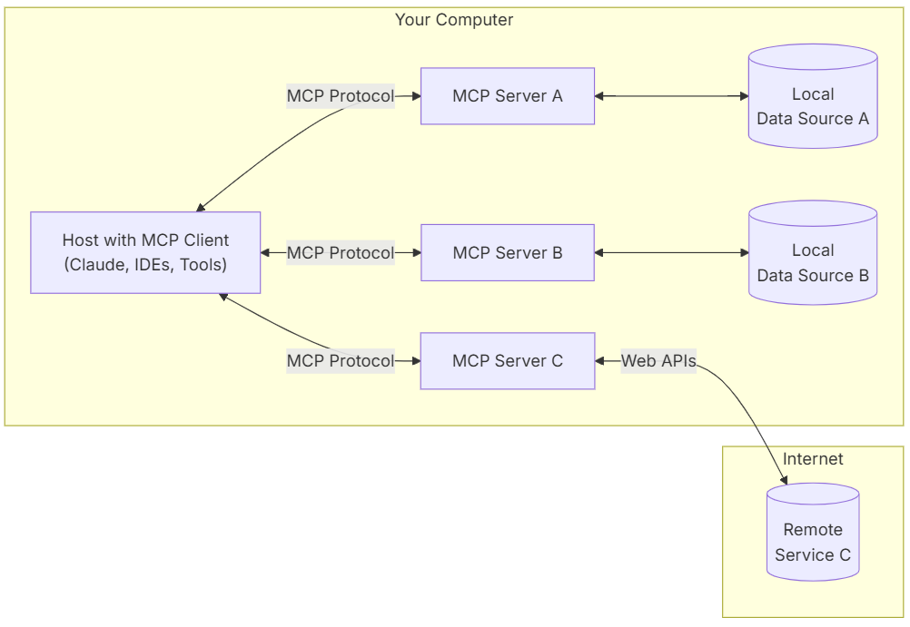 mcp architecture