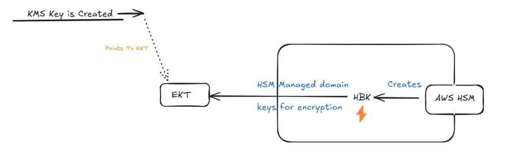 create kms key