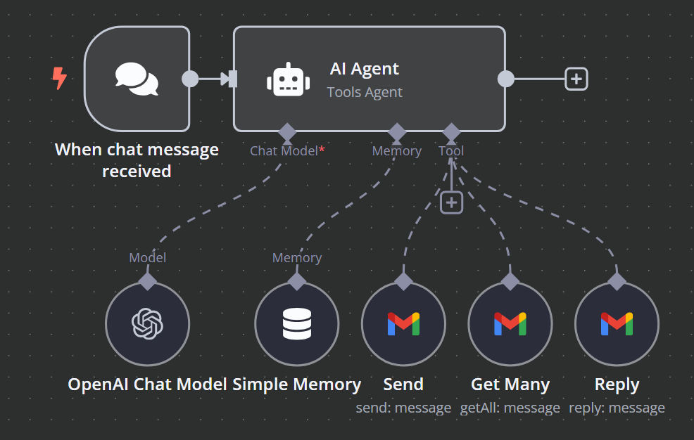 n8n AI email agent with OpenAI and Gmail integration.