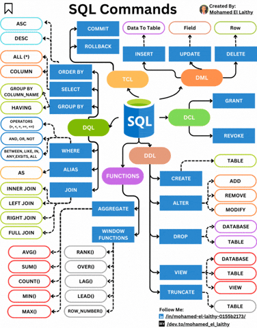 Summary of All SQL Commands In One Animated Diagram