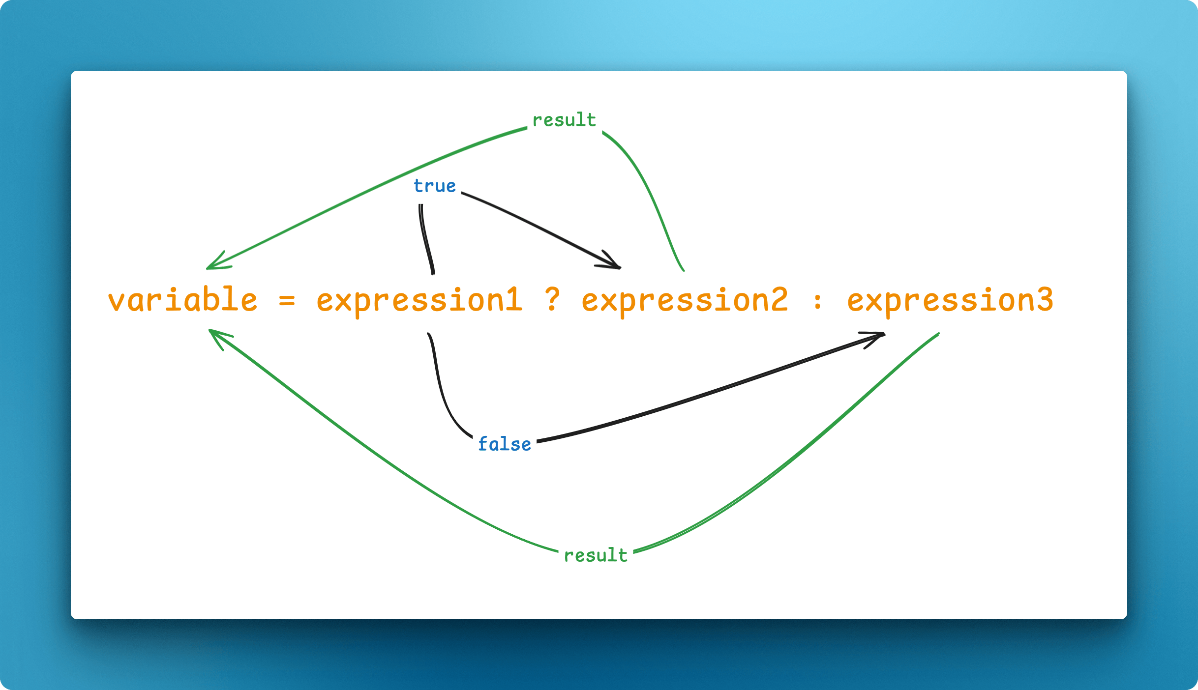 Ternary operator visualization