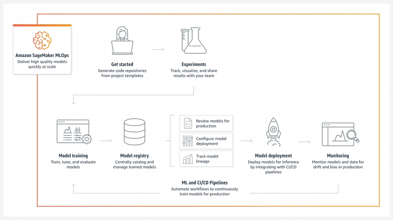 MLOps vs. DevOps: Bridging the Gap with SageMaker Pipelines