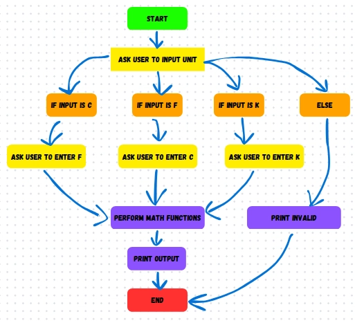 Learn by Code 1.1 Temp_Converter