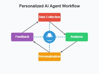 Personalized AI Agents: Intelligence Tailored to Your Needs