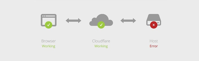 cloudfare error page