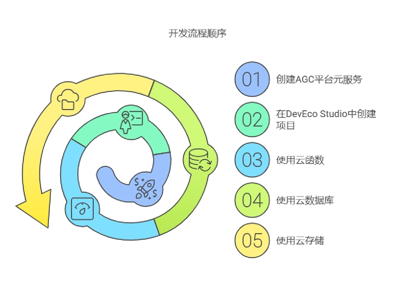 HarmonyOS Next 端云一体化（1）