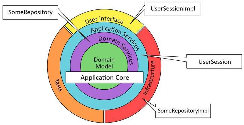 Layers in the onion architecture