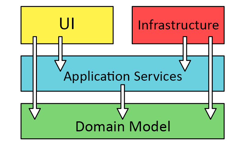 Direction of imports in the onion architecture