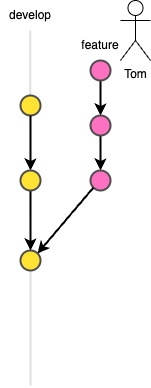 [Enterprise Git Workflow Best Practice] Use a Sub-Project Branch When Developing Large Features