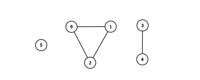 2685. Count the Number of Complete Components