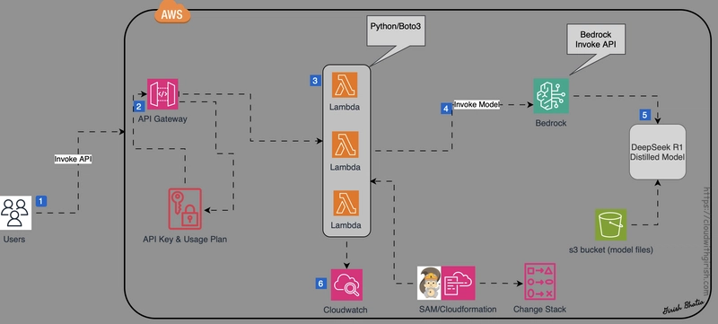 AWS Serverless: Deploying DeepSeek R1 Distilled Model with Amazon Bedrock, Lambda, and API Gateway