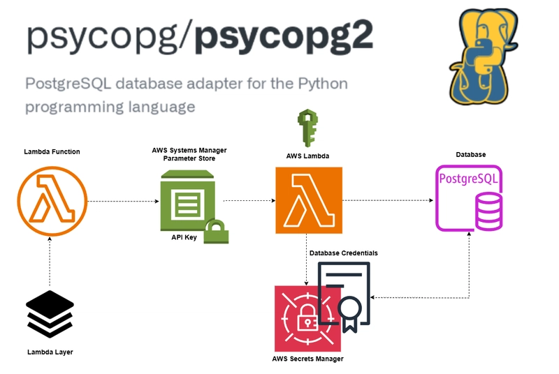 How to Fix Psycopg2 ‘ModuleNotFoundError’:Using AWS Lambda-Layer