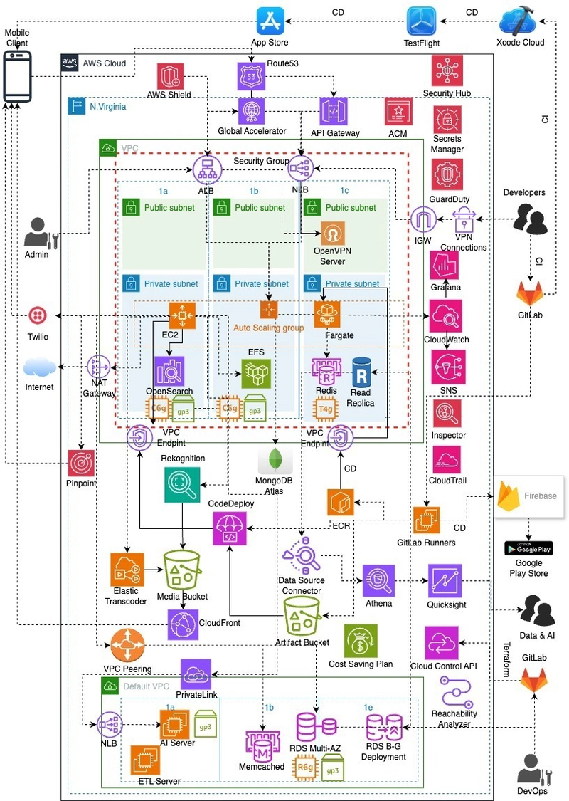 Backend Architecture on AWS