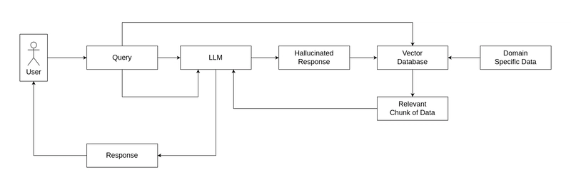 Exploring RAG: Hypothetical Document Embeddings (HyDE)