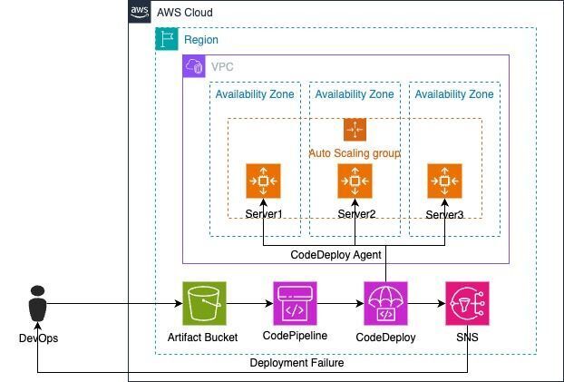 Implement CD pipeline on AWS
