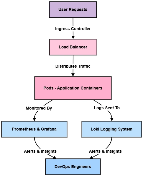 Kubernetes Performance & Scalability: Best Practices and Optimization