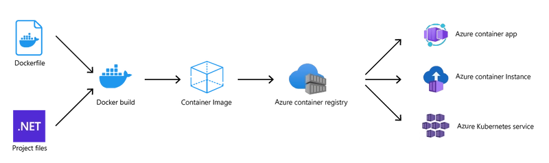 Containerization simplified: Part 2.a - Deploying containers to Azure