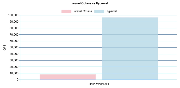 Hypervel – A Laravel-Style PHP Framework for Web Artisans