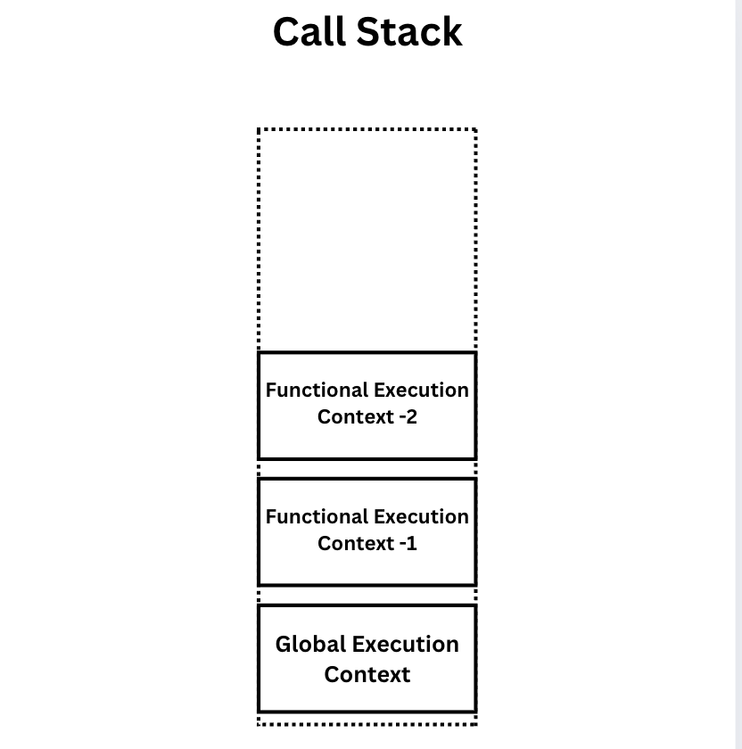 Call stack of js