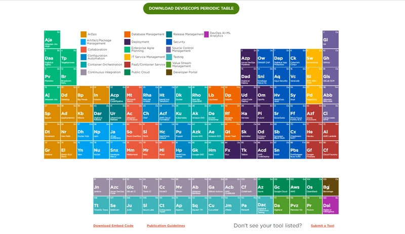 Periodic table of DevSecOps