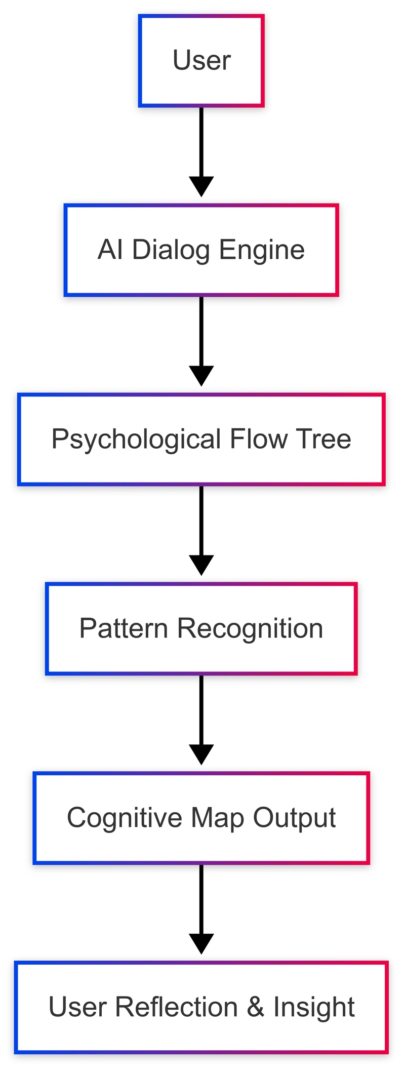 Designing AI-Driven Self-Reflection: Beyond Mood Tracking