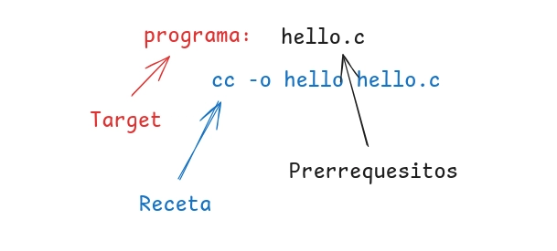 Cómo hacer un buen Makefile