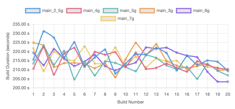 Balancing Memory Heap and Performance in Gradle Builds
