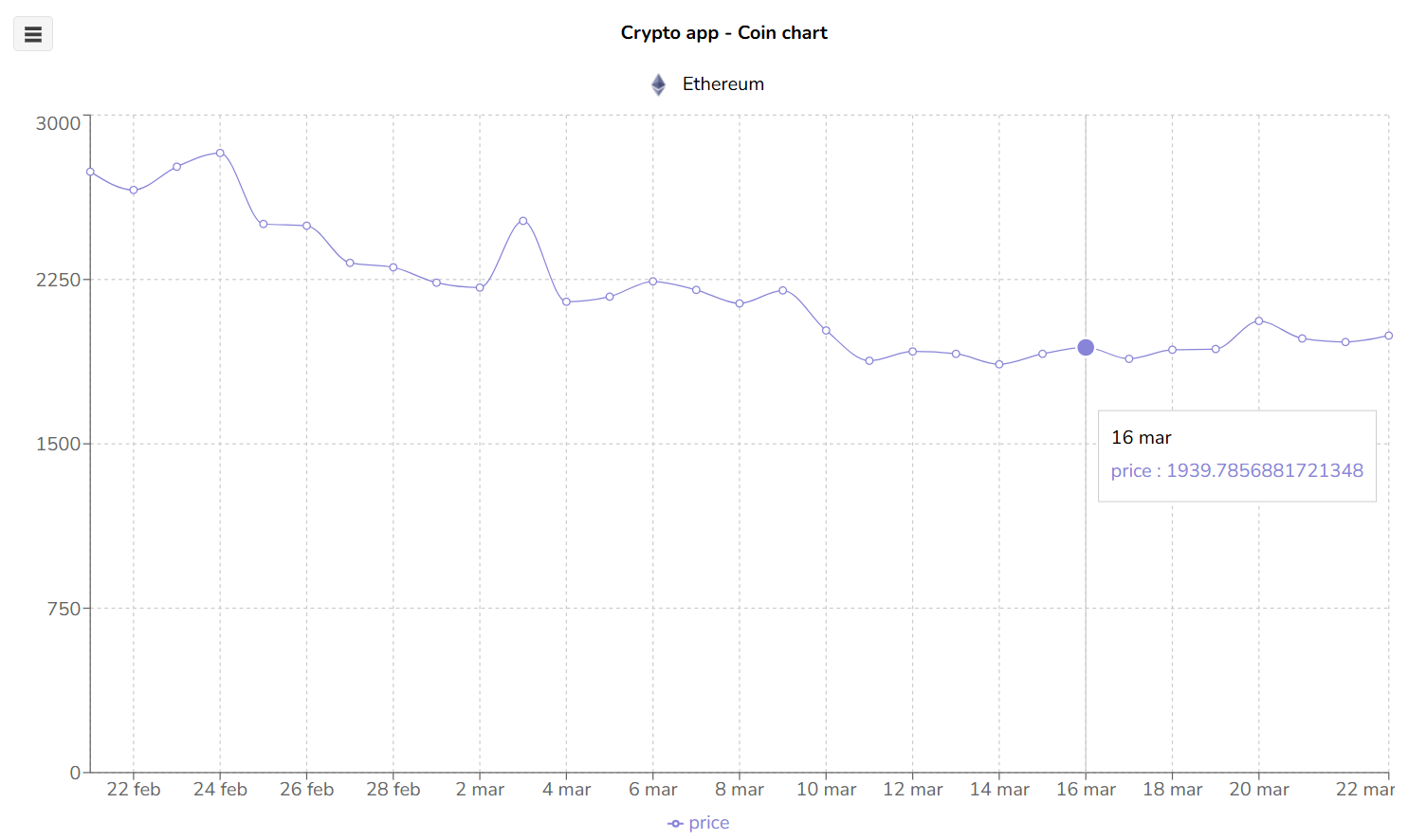 coin chart