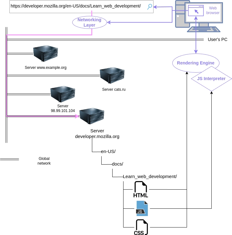 Where to Start in Web Development: Ignoring Learning HTTP(S), URLs, DNS, IP, SSL Will Have Consequences...