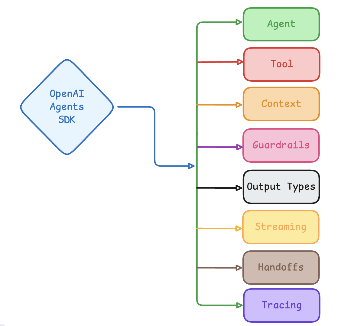 OpenAI Key Features