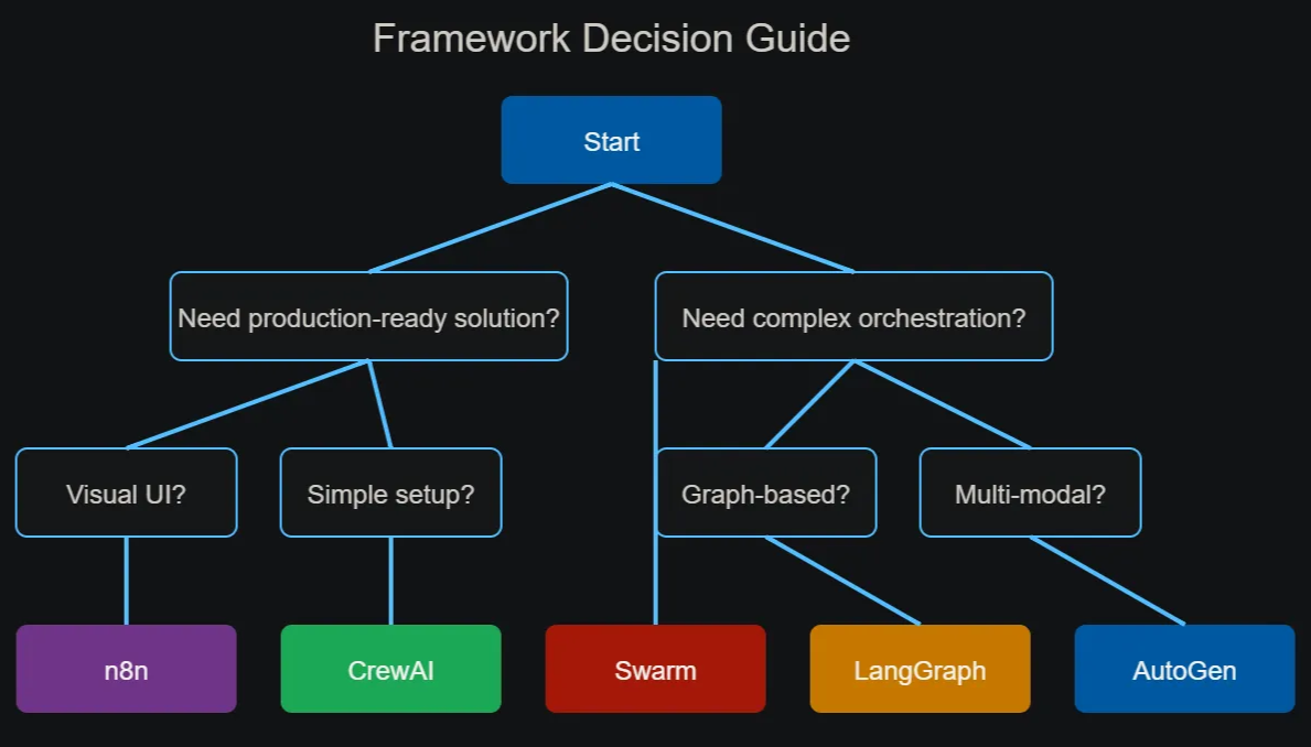 Selection Process