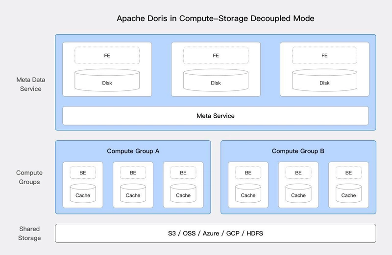 Slash your cost by 90% with Apache Doris Compute-Storage Decoupled Mode